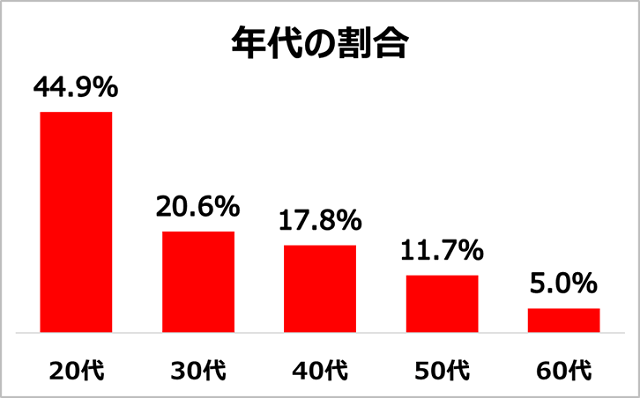 アイフルの利用者の年代割合