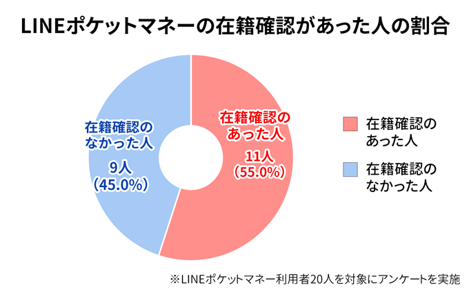 LINEポケットマネーで在籍確認の割合