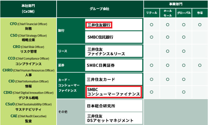 SMBCグループ体制