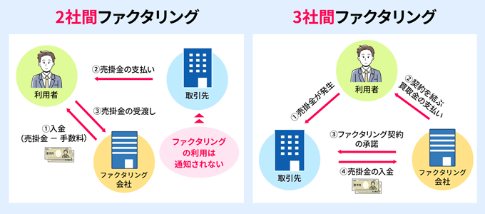 ファクタリングの仕組み