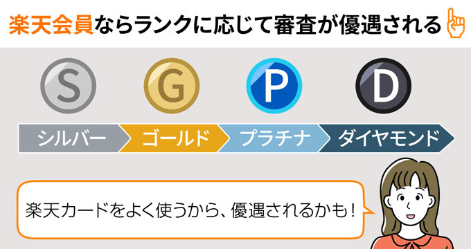 楽天会員ならランクに応じて審査優遇される