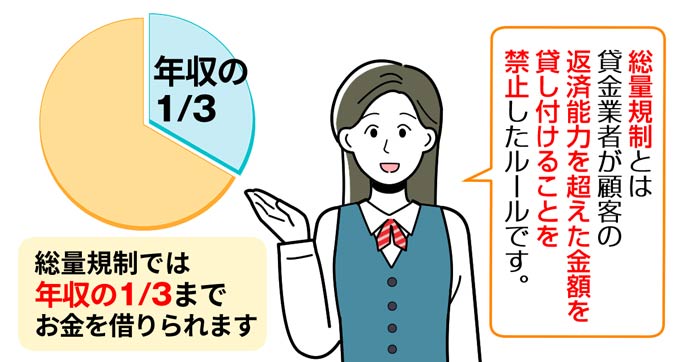 総量規制では年収の3分の1まで借りられる