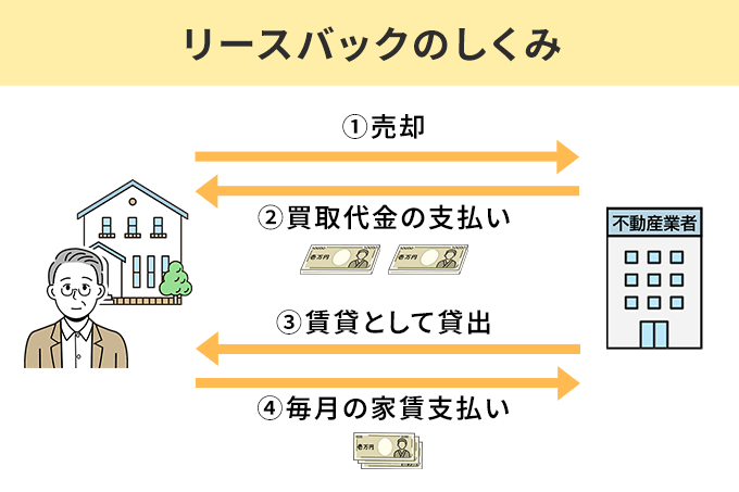 リースバックの仕組み