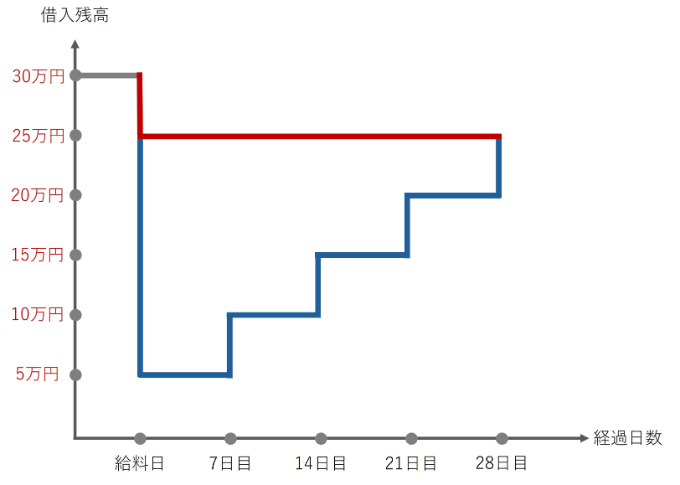 2つの返済パターンのイメージ