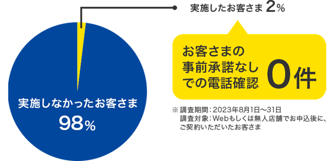 【アンケート結果】プロミスは在籍確認の電話なし