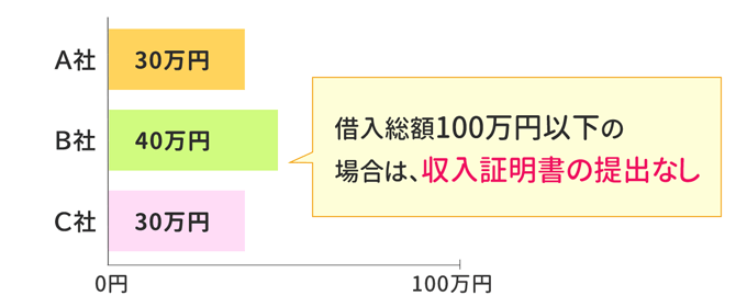 収入証明書不要の条件２