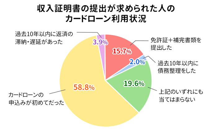 収入証明書の提出が求められた人のカードローン利用状況