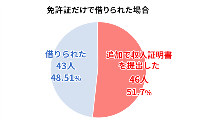 免許証だけで借りられた割合