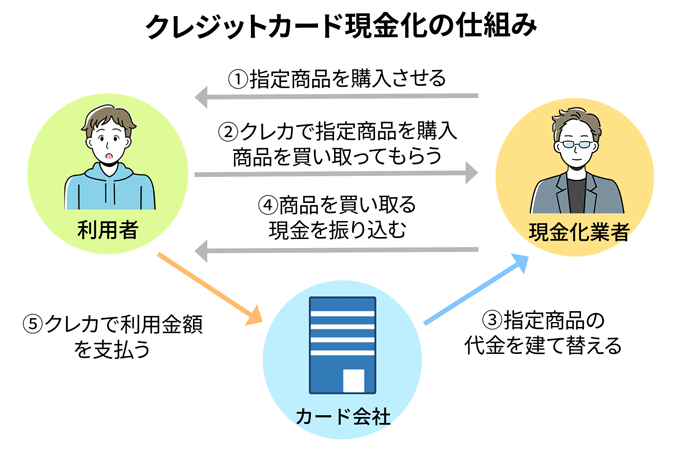 クレジットカードの現金化