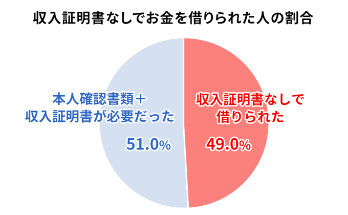 収入証明書なしでお金を借りられた人の割合