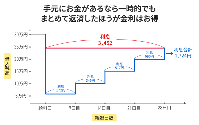 2パターンの利息を比較したグラフ