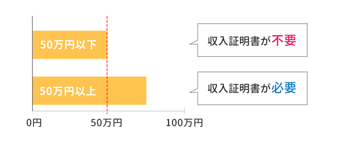 収入証明書不要の条件１