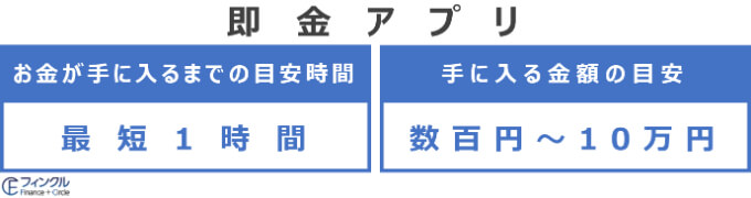 即金アプリの時間・金額の目安