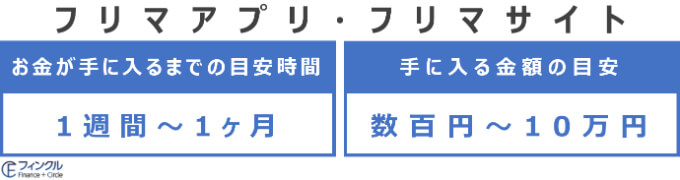 フリマアプリ・フリマサイトの売れるまでの時間と金額の目安