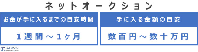 ネットオークションで売れるまでの時間と売れる金額の目安