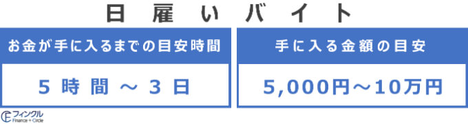 日雇いバイトで働く時間と給料の目安