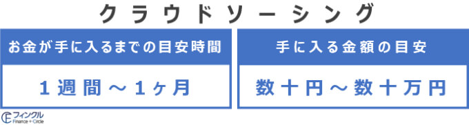 アウトソーシングの時間・金額の目安