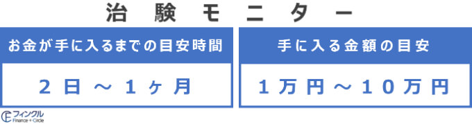 治験モニターの時間・金額の目安