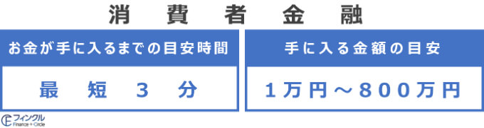 消費者金融で借り入れるまでの時間とお金の目安