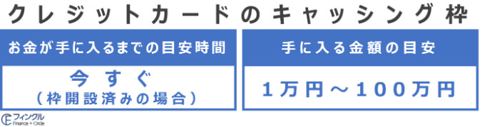 クレジットカードキャッシング枠の時間・金額の目安