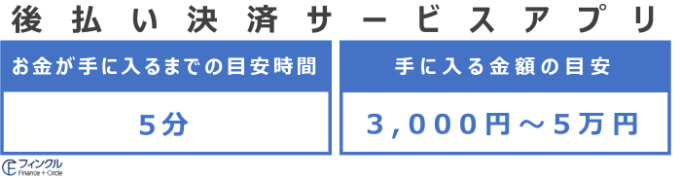 後払い決済サービスアプリの時間・金額の目安