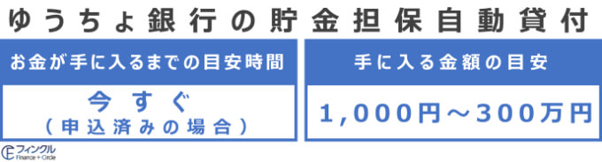 ゆうちょ銀行貯金担保自動貸付の契約者担保貸付の時間・金額の目安