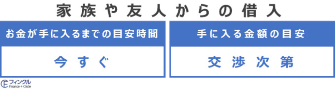 家族や友人から借り入れるときにかかる時間や借りる金額の目安