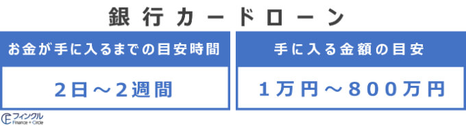 銀行カードローンの時間・金額の目安