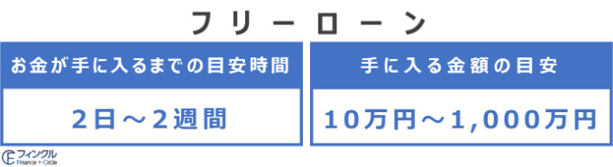 フリーローンで借り入れるまでの時間や借入金額の目安