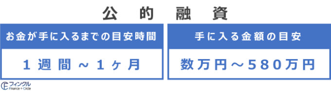 公的融資の時間・金額の目安