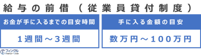 従業員貸付制度の時間・金額の目安