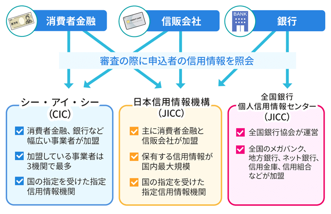 消費者金融・信販会社・銀行は審査で必ず信用情報機関に申込者の信用情報を照会する