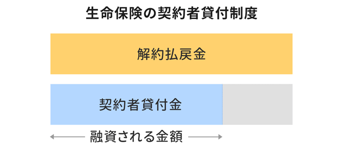 契約者貸付制度とは