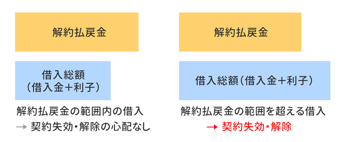 契約者貸付　契約失効・解除