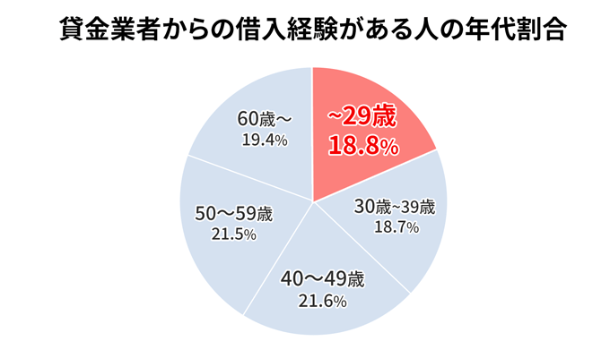 貸金業者からの借入経験がある人の年代割合