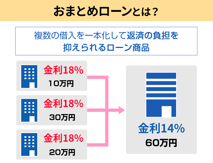 おまとめローンの仕組み