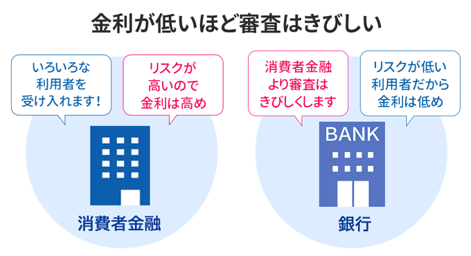 一般的にカードローンは金利が低いほど審査は厳しい