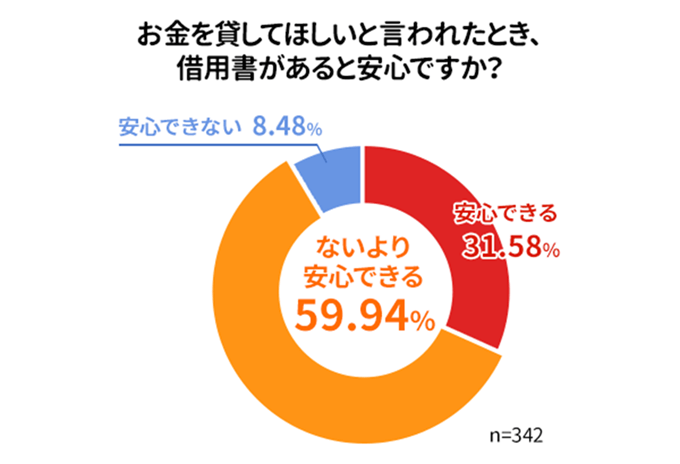 アンケート「お金を貸してほしいと言われたとき、借用書があると安心ですか？」