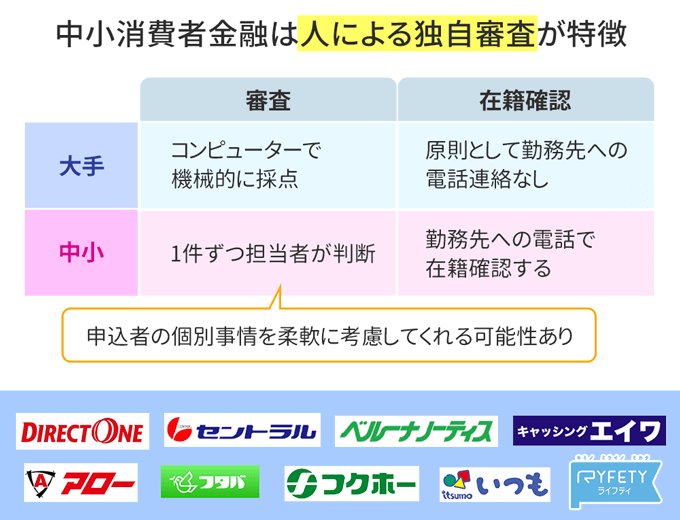 中小消費者金融は人による独自審査が特徴