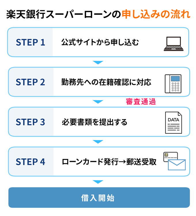 楽天銀行スーパーローンに申し込む流れ