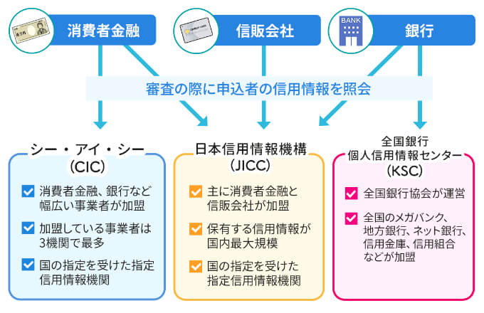 消費者金融・信販会社・銀行と信用情報機関の関係図