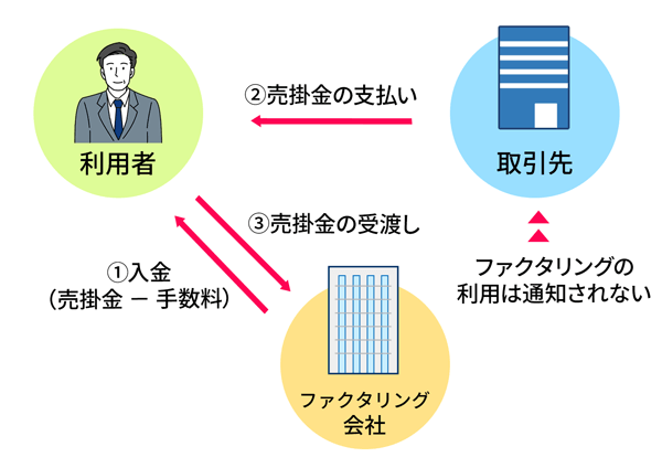 2社間ファクタリングの図解