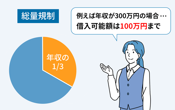 総量規制の図解