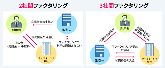 2社間・3社間ファクタリングの図解