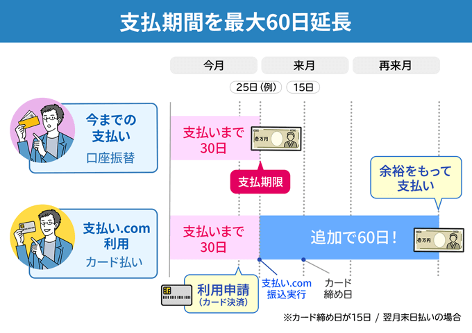 支払い.comの期限延長流れ