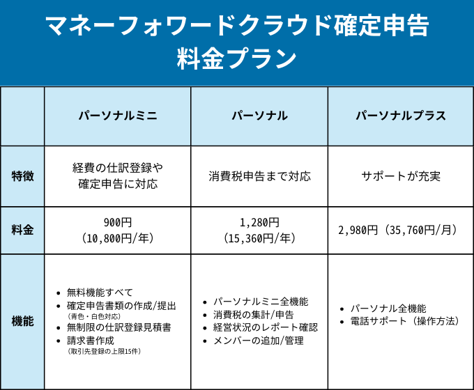 マネーフォワードクラウド確定申告の料金プラン