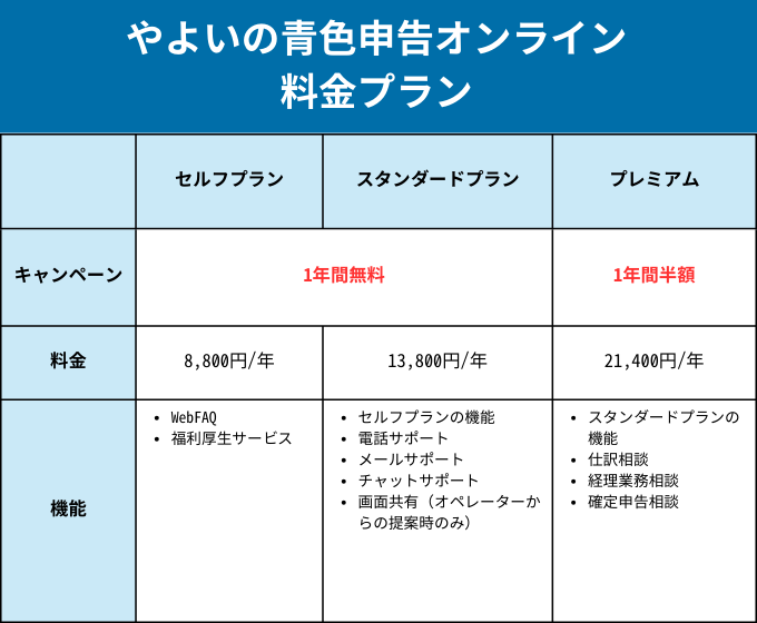 やよいの青色申告オンラインの料金プラン