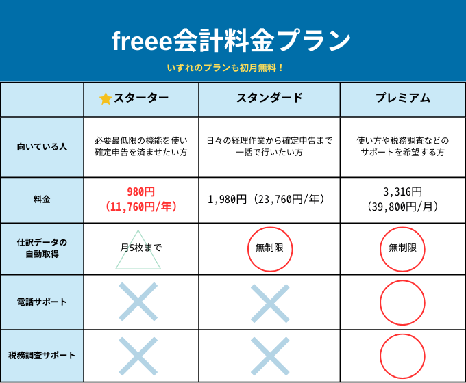 freee会計の料金プラン