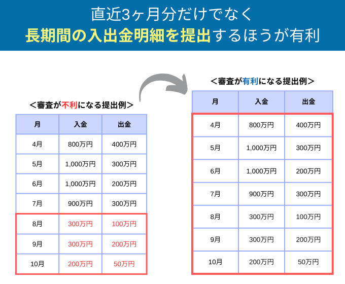 入出金明細は3ヶ月以上出す