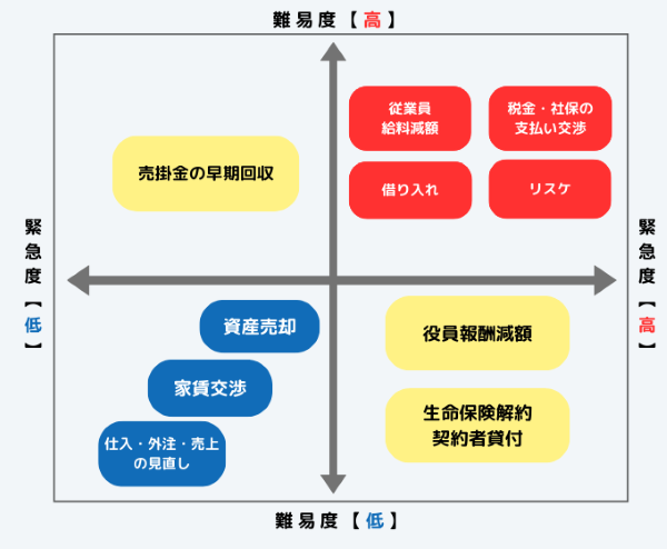 資金繰り 難易度